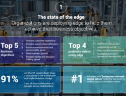 Studi Terbaru, Teknologi Edge Mampu Pecahkan Hampir 70 Persen Tantangan Bisnis, Perusahaan pun Percepat Adopsi Edge