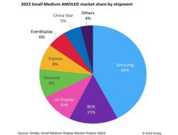 Samsung Masih Menduduki Posisi Teratas di Pasar AMOLED