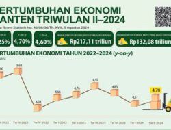 Perekonomian Provinsi Banten Tumbuh 4,70 Persen