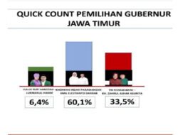 Hitung Cepat ARCI di Pilgub Jatim 2024, Khofifah – Emil Unggul 60,1 Persen