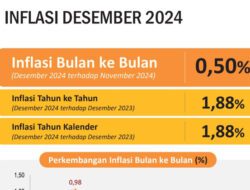 Desember 2024, Inflasi YoY Provinsi Banten Sebesar 1,88 Persen