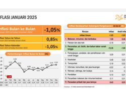 Periode Januari 2025, Inflasi Provinsi Banten Capai 0,85 Persen