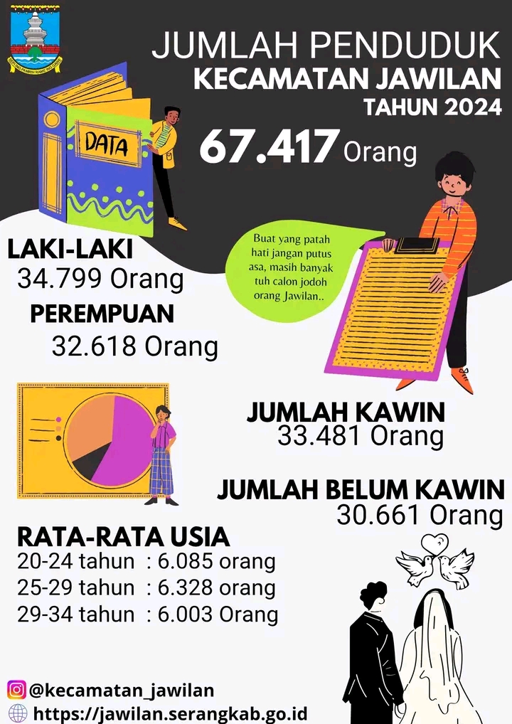 3.275 Orang Berstatus Duda-Janda di Kecamatan Jawilan